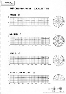 Schoeps Prospekt Frequenzgänge Polardiagramme Kapseln Colette-Serie 1985 deutsch